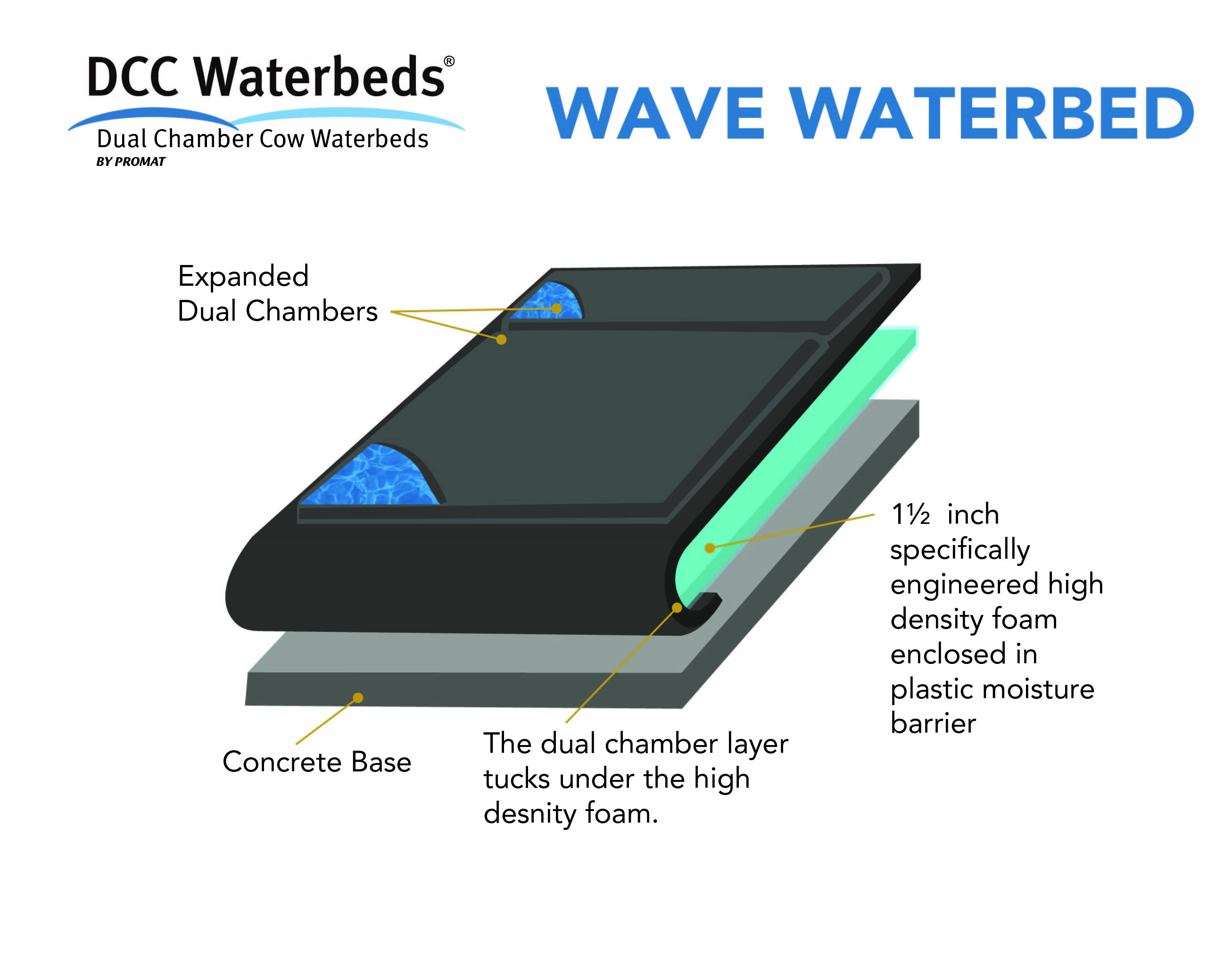 DCC Wave Waterbed